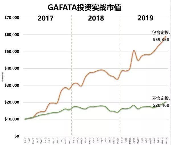 GAFATA12月月报：涨幅超过20000美金