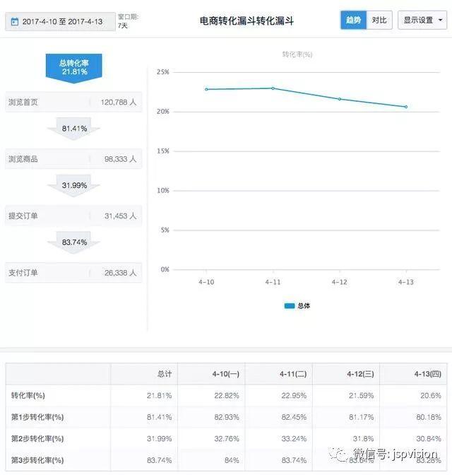 五个经典漏斗模型，看漏斗思维穿透流程化的本质