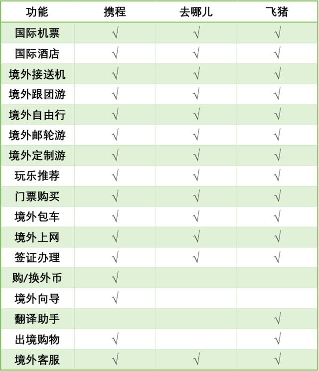 旅游APP竞品分析报告：携程vs去哪儿旅行vs飞猪出境游