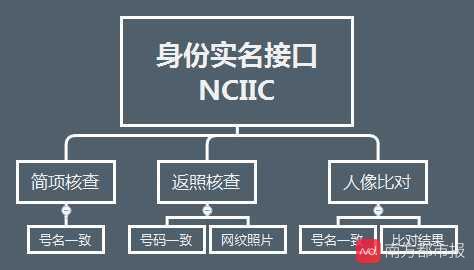 身份核验的隐秘江湖：查询接口层层转接 非法缓存上下游数据牟利