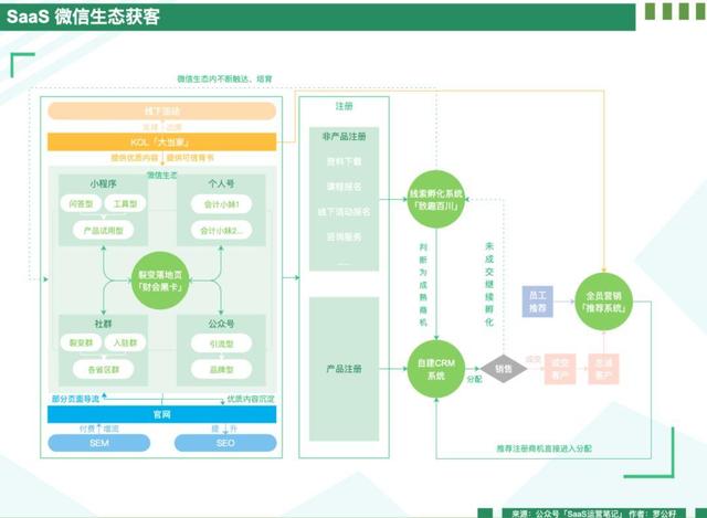 SaaS 微信生态获客（一）：实例解析KOL 招募全流程