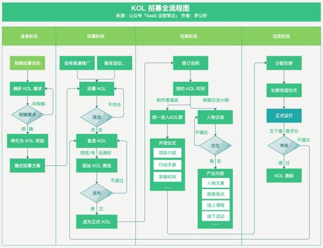 SaaS 微信生态获客（一）：实例解析KOL 招募全流程