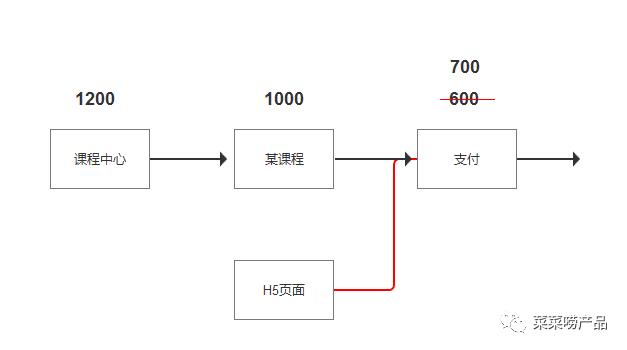 漏斗数据分析（3）：漏斗观察法