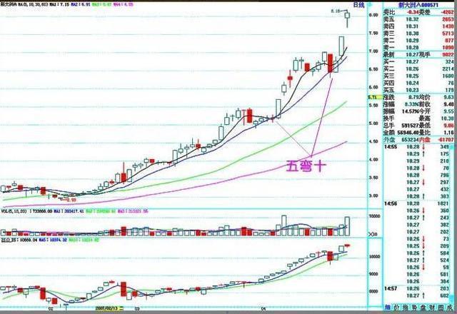 巴菲特教你炒股，死记一招：三不卖、七不买。