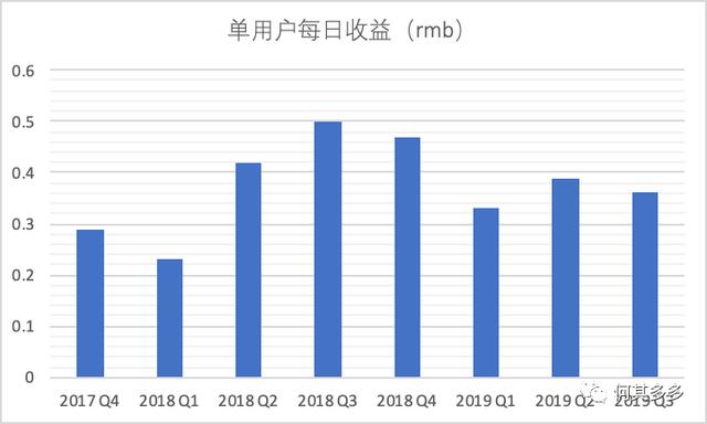 以趣头条为例，拆解单用户价值模型