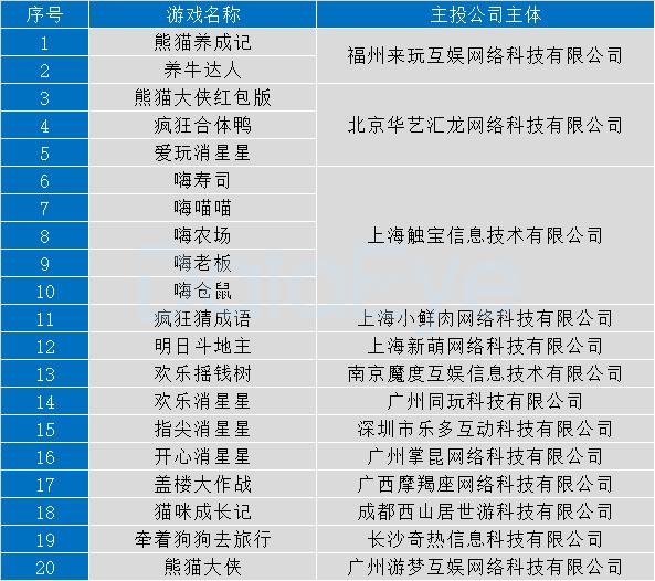 揭秘网赚类游戏买量：激增数十款，流量成本上升4倍