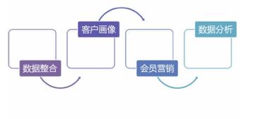 从-1到1搭建新零售CRM系统，打通线上线下全渠道