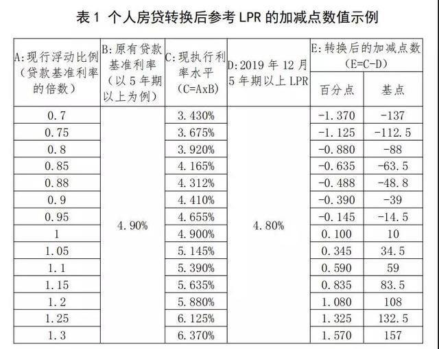 房貸利率不知道怎么轉？央行發布房貸利率轉換說明