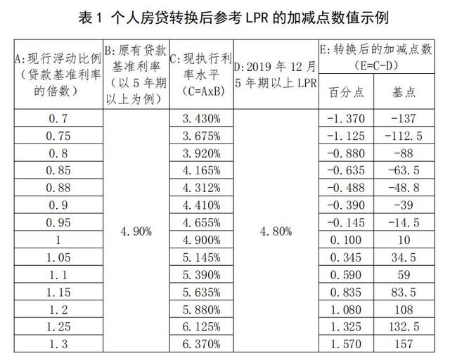 这下全懂了！央妈亲自教你：存量浮动利率贷款定价基准转换计算说明