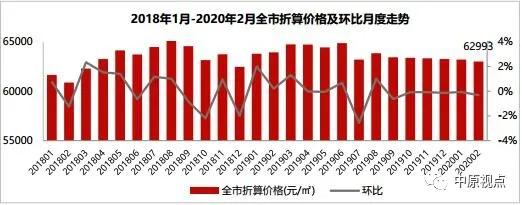 机构：2月北京二手住宅网签3629套 同比下降40%