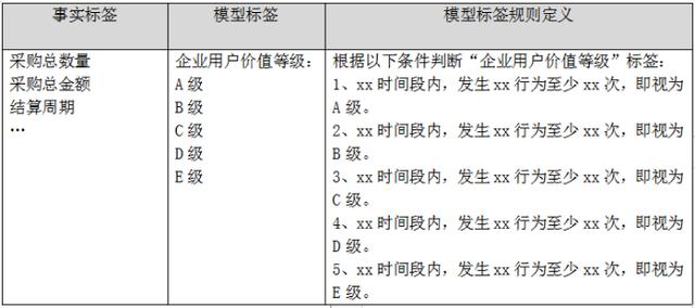 B端产品经理，如何构建企业用户画像？
