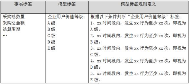 B端产品经理，如何构建企业用户画像？