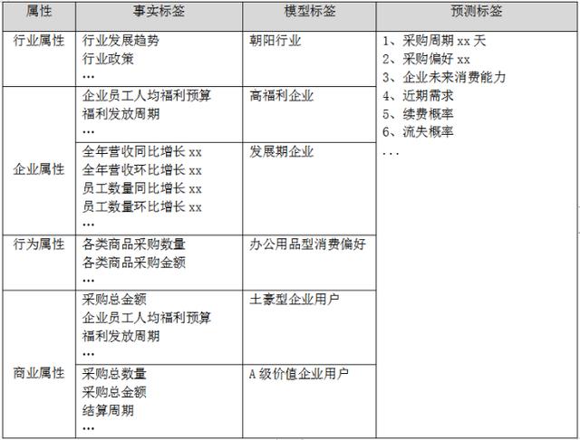 B端产品经理，如何构建企业用户画像？