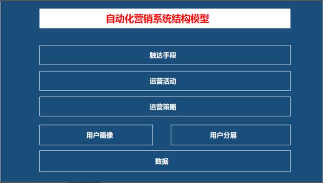 从0到1搭建自动化营销系统实战：用户分层篇