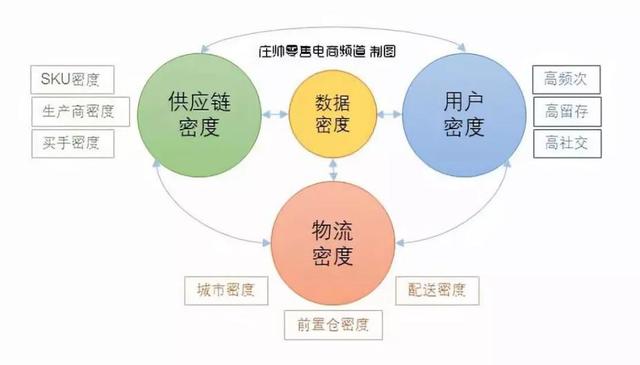 研究了每日优鲜和叮咚买菜后，总结出生鲜电商的两个盈利模型｜超级观点