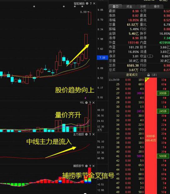 利弗莫爾買入法：先用20%資金買入，跌10%立即止損，漲10%加倉(cāng)一次，這才是科學(xué)炒股