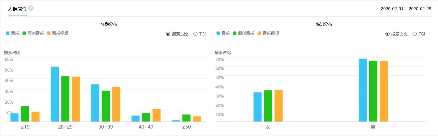 视频类产品中的UGC音乐内容分析