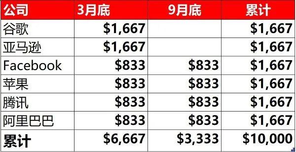 GAFATA 3月月报：疫情持续，伺机抄底 (Ep.133)