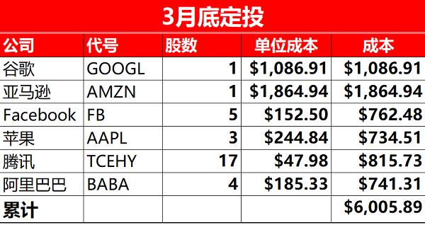 GAFATA 3月月报：疫情持续，伺机抄底 (Ep.133)