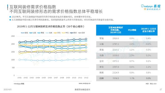 揭开互联网家装的真实面纱｜2020中国互联网装修行业指数洞察