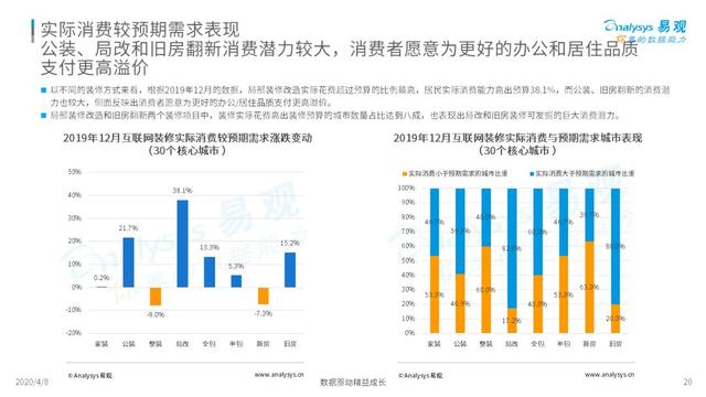 揭开互联网家装的真实面纱｜2020中国互联网装修行业指数洞察