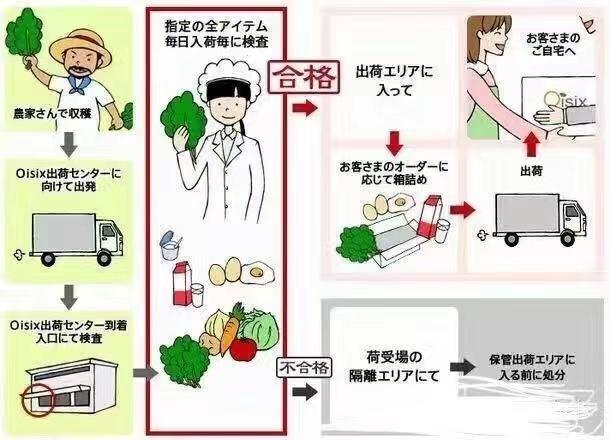 中美日的生鲜产业的差异