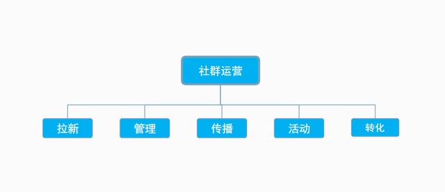 干货！社群运营5步法：拉新、管理、传播、活动、转化