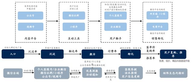 私域电商的流量运营逻辑