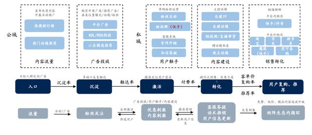 私域电商的流量运营逻辑