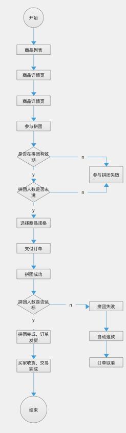 拼团程序有哪些拼团模式全攻略带你深入了解