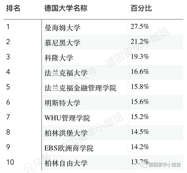 德国大学最新排名新鲜出炉：德国人眼中真正的好大学有哪些？