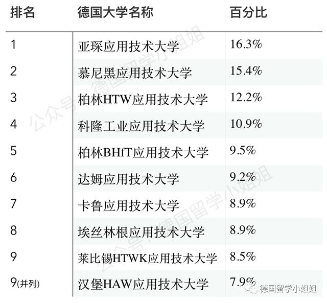 德国大学最新排名新鲜出炉：德国人眼中真正的好大学有哪些？