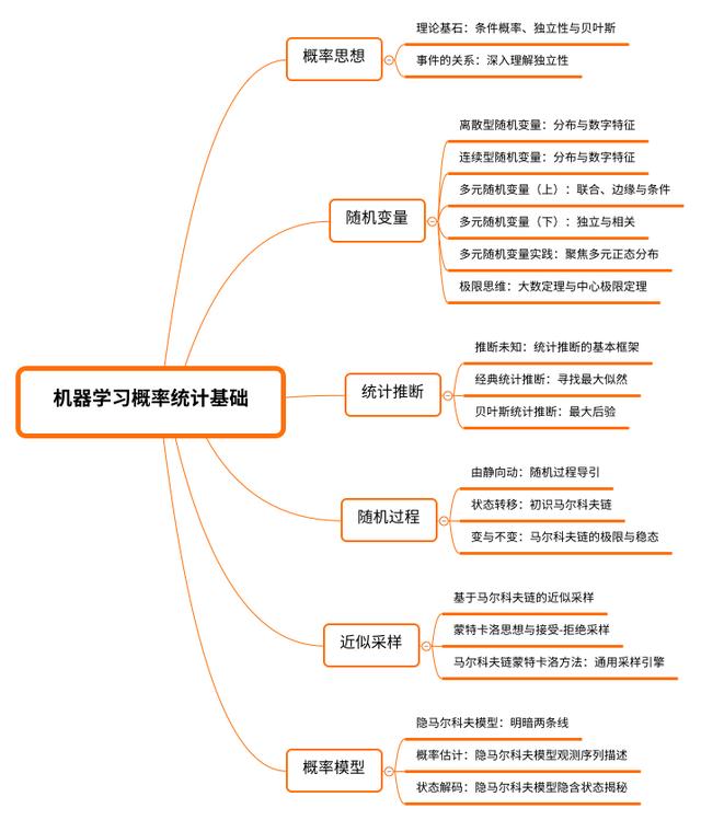 清华硕士爆料：这些才是机器学习必备的数学基础