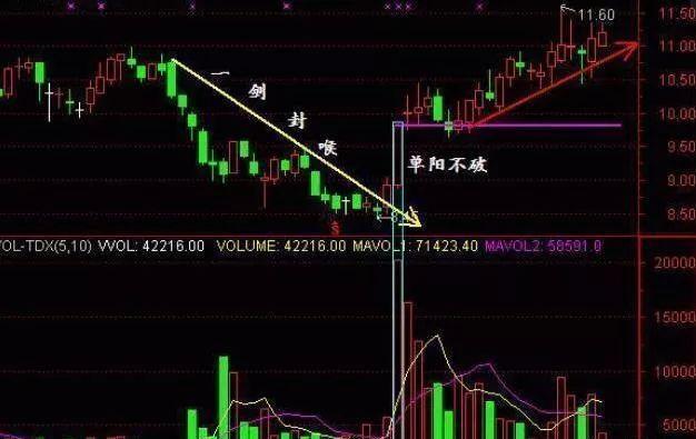 股票一旦出现“单阳不破”，买错也要买，即使