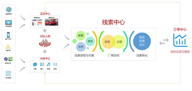 汽车行业营销领域数字化平台（5）：车企线索管理的定位与流程