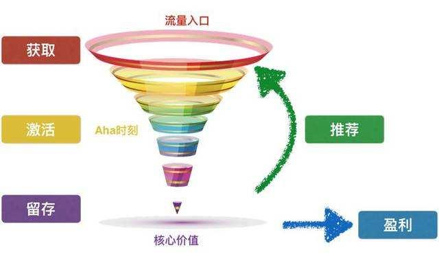 一篇文章搞懂“增长黑客”的来龙去脉