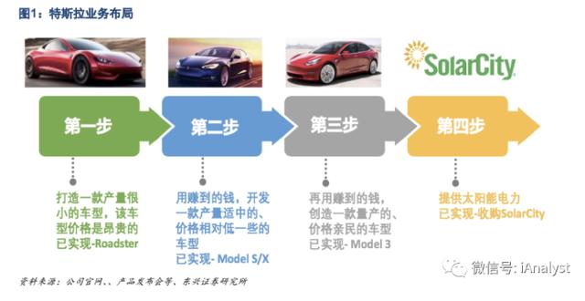 SolarCity是特斯拉能源革命的重要拼图