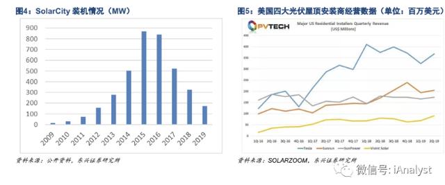 SolarCity是特斯拉能源革命的重要拼图