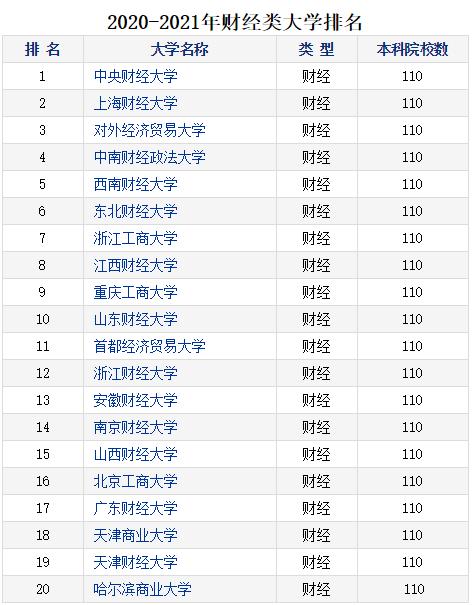 想报考财经大学？刚刚！2020年财经院校最新排行