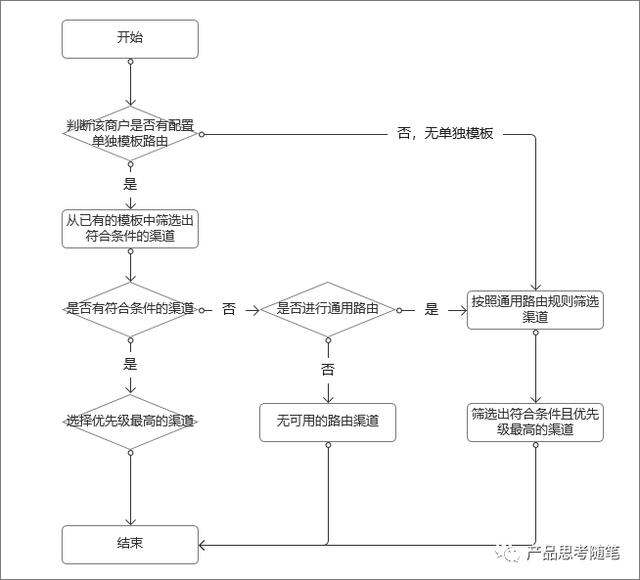 关于支付路由，这3点你需要了解