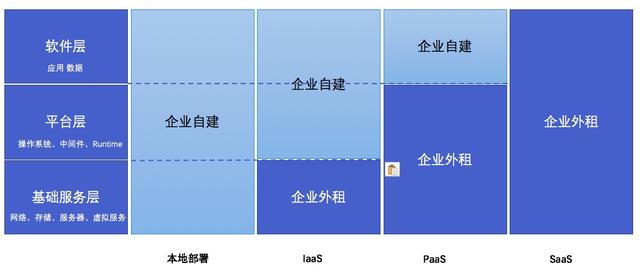 一文讲透B端产品/C端产品、SaaS/PaaS/IaaS的区别