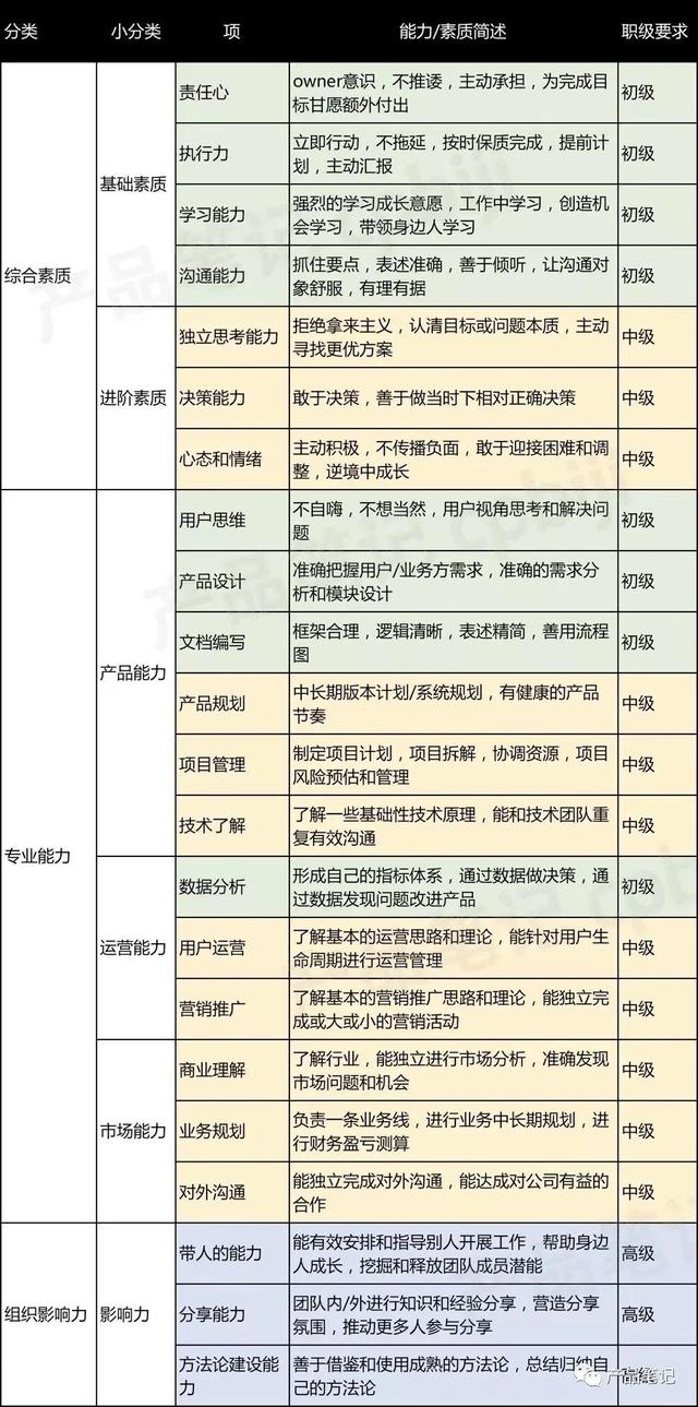 产品经理应该具备哪些能力？最核心的是什么？