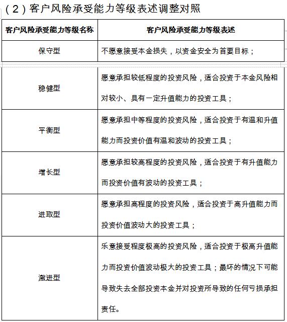 交行调整个人产品风险等级名称，不影响投资范围投资比例等