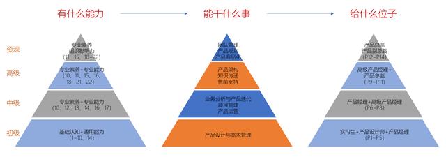 B端产品经理成长之路（4）：B端产品经理能力模型，你在哪个段位？