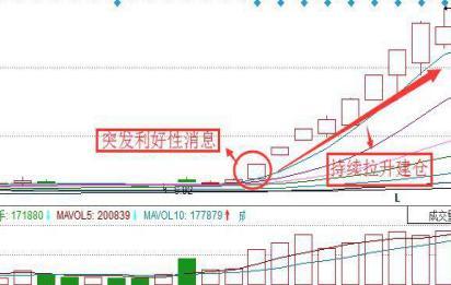 利弗莫爾買入法：先用20%資金買入，跌10%立即止損，漲10%加倉(cāng)一次，這才是科學(xué)炒股