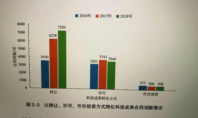 中国科技成果转化2019年度报告出炉