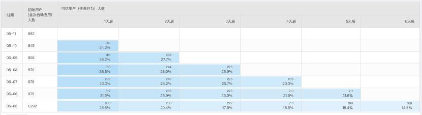 学会这6大数据分析方法，解决你99%的运营需求