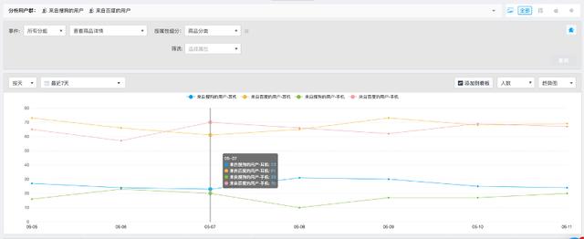 学会这6大数据分析方法，解决你99%的运营需求