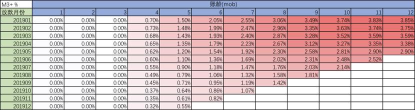 18个互联网消费金融风控术语介绍及实例展示