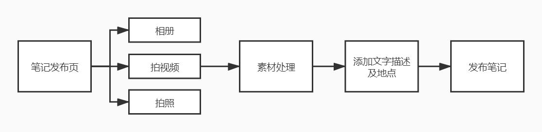 产品分析报告｜小红书，没有什么是不能被种草的